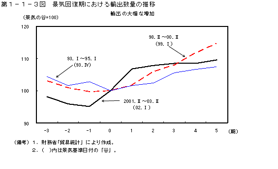 第１−１−３図 景気回復期における輸出数量の推移