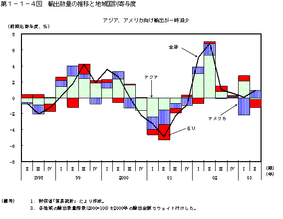 第１−１−４図 輸出数量の推移と地域国別寄与度