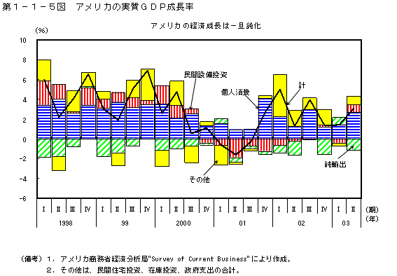 第１−１−５図 アメリカの実質GDP成長率