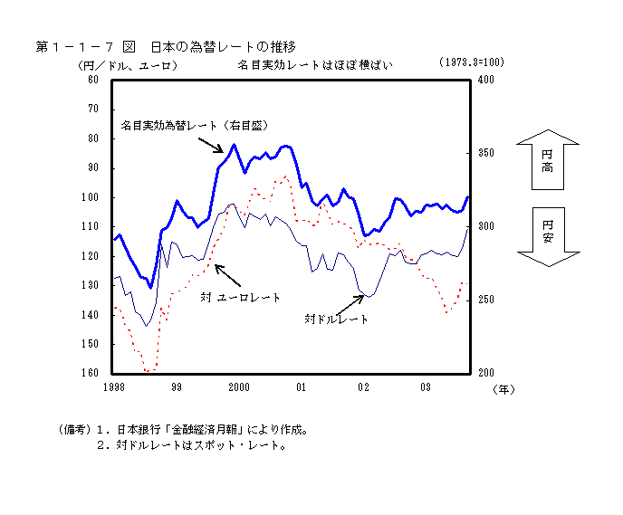 第１−１−７図 日本の為替レートの推移