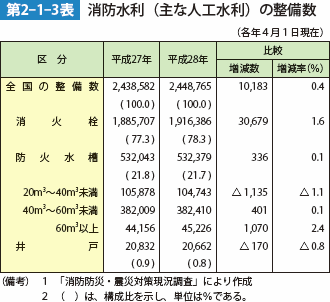 第2-1-3表 消防水利(主な人工水利)の整備数