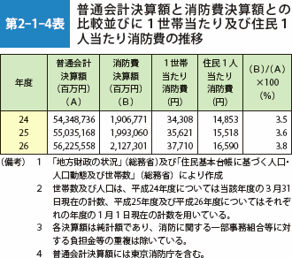 第2-1-4表 普通会計決算額と消防費決算額との比較並びに1世帯当たり及び住民1 人当たり消防費の推移