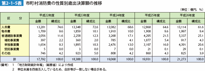 第2-1-5表 市町村消防費の性質別歳出決算額の推移