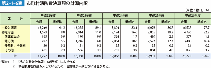 第2-1-6表 市町村消防費決算額の財源内訳