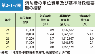 第2-1-7表 消防費の単位費用及び基準財政需要 額の推移