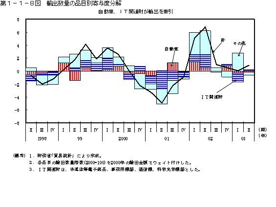 第１−１−８図 輸出数量の品目別寄与度分解