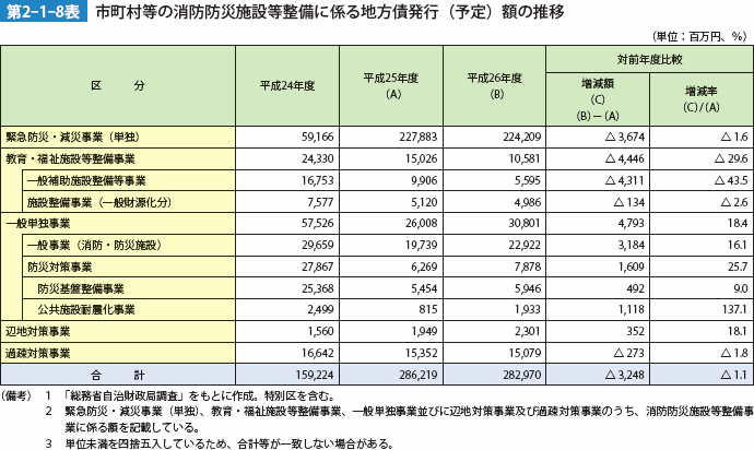 第2-1-8表 市町村等の消防防災施設等整備に係る地方債発行(予定)額の推移