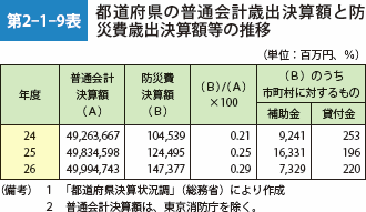 第2-1-9表 都道府県の普通会計歳出決算額と防 災費歳出決算額等の推移