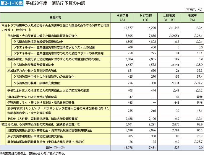 第2-1-10表 平成28年度 消防庁予算の内訳