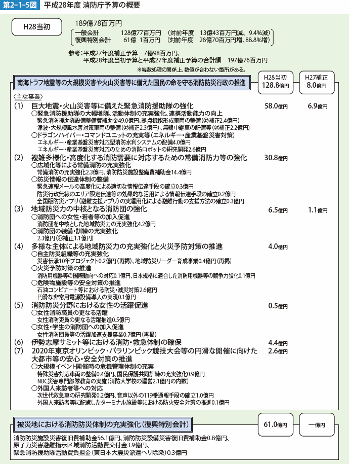 第2-1-5図 平成28年度 消防庁予算の概要