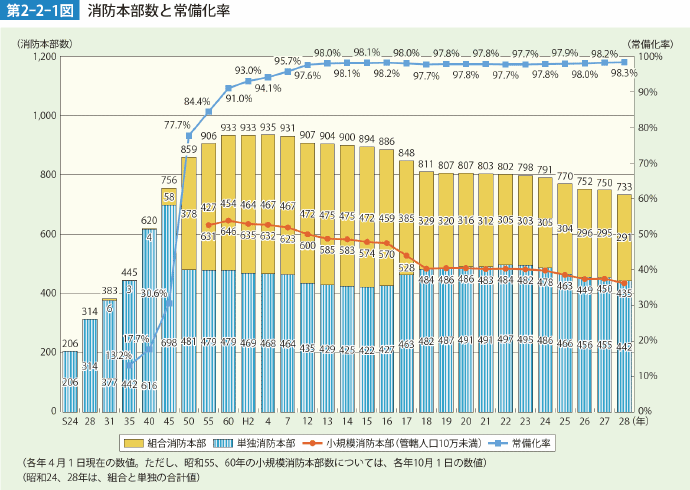 第2-2-1図 消防本部数と常備化率