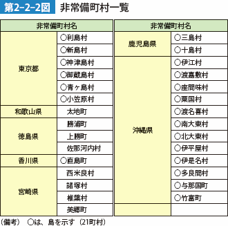 第2-2-2図 非常備町村一覧