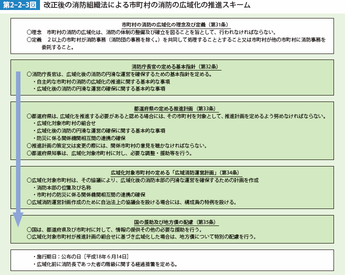 第2-2-3図 改正後の消防組織法による市町村の消防の広域化の推進スキーム