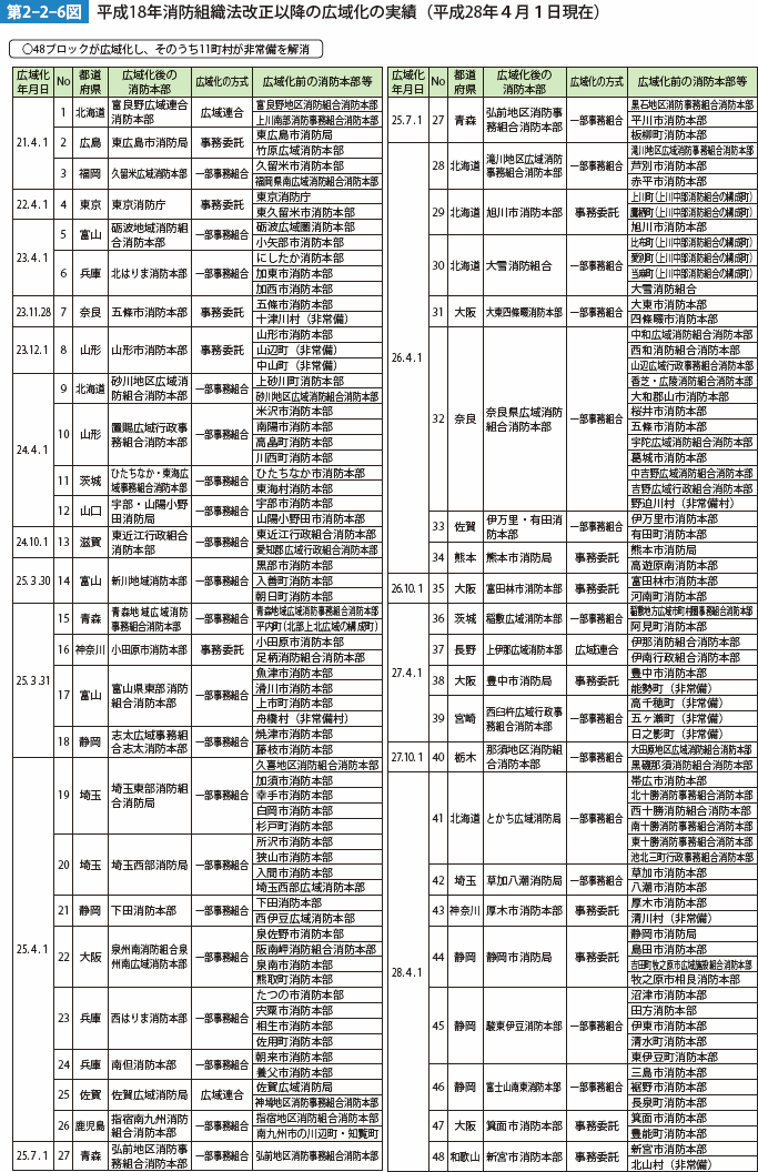 第2-2-6図 平成18年消防組織法改正以降の広域化の実績(平成28年4月1日現在)