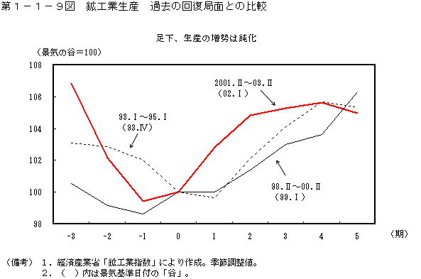 第１−１−９図 鉱工業生産 過去の回復局面との比較