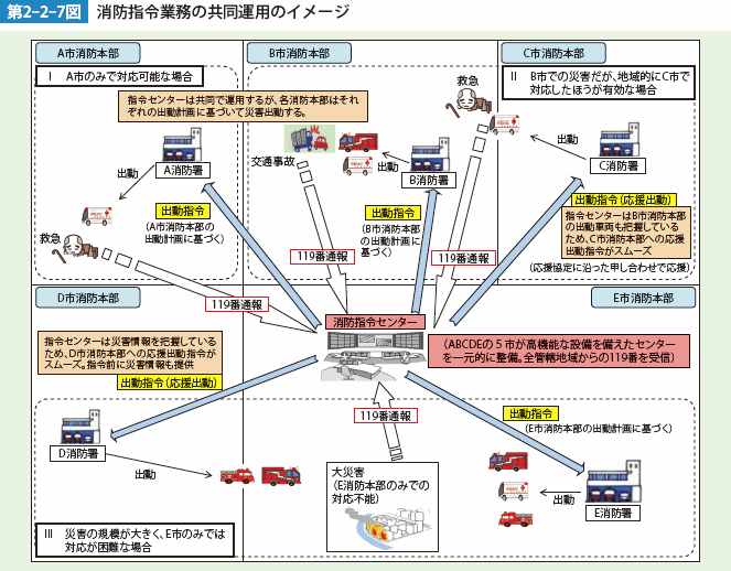 第2-2-7図 消防指令業務の共同運用のイメージ