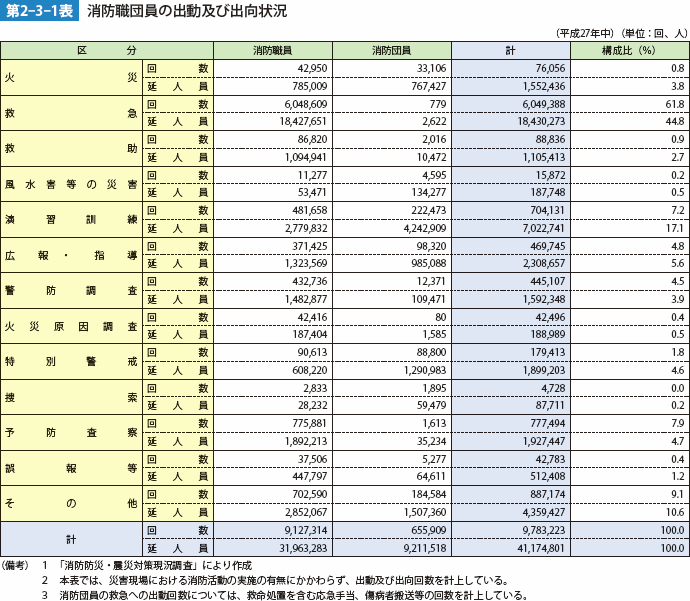 第2-3-1表 消防職団員の出動及び出向状況