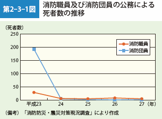 第2-3-1図 消防職員及び消防団員の公務による死者数の推移