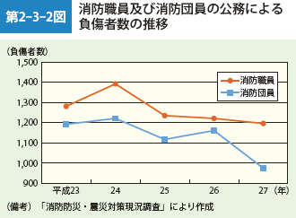 第2-3-2図 消防職員及び消防団員の公務による負傷者数の推移