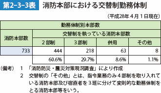 第2-3-3表 消防本部における交替制勤務体制