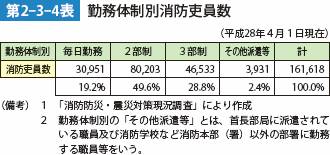 第2-3-4表 勤務体制別消防吏員数