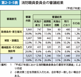 第2-3-5表 消防職員委員会の審議結果