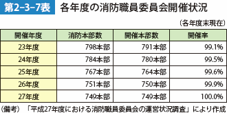 第2-3-7表 各年度の消防職員委員会開催状況