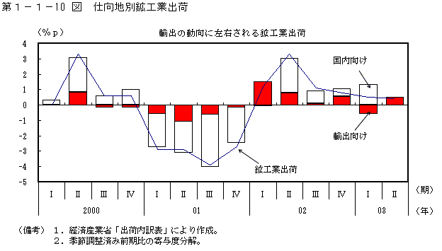 第１−１−１０図 仕向地別鉱工業出荷