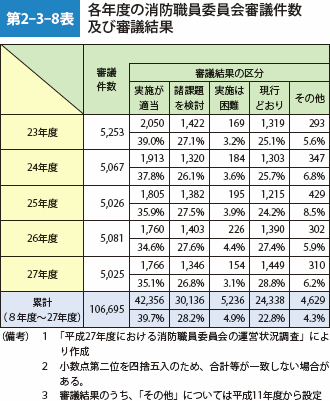 第2-3-8表 各年度の消防職員委員会審議件数及び審議結果