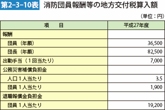 第2-3-10表 消防団員報酬等の地方交付税算入額