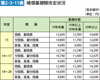 第2-3-11表 補償基礎額改定状況