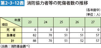 第2-3-12表 消防協力者等の死傷者数の推移