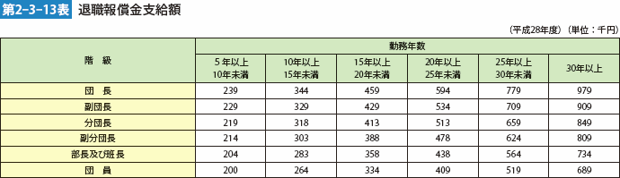 第2-3-13表 退職報償金支給額