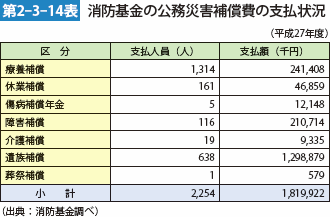 第2-3-14表 消防基金の公務災害補償費の支払状況