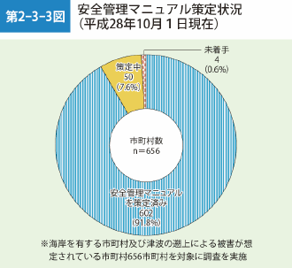 第2-3-3図 安全管理マニュアル策定状況 (平成28年10月1日現在)