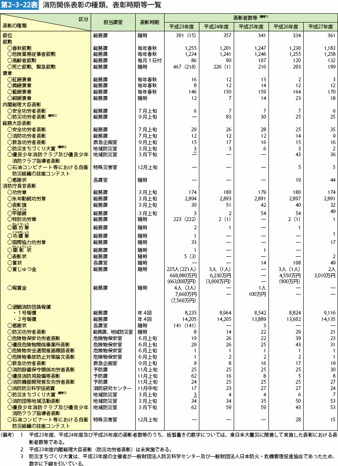 第2-3-22表 消防関係表彰の種類、表彰時期等一覧