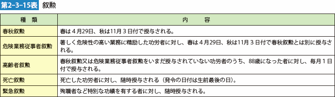 第2-3-15表 叙勲