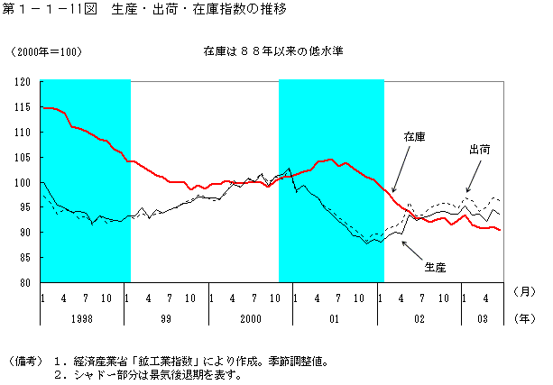 第１−１−１１図 生産・出荷・在庫指数の推移