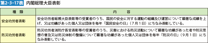 第2-3-17表 内閣総理大臣表彰