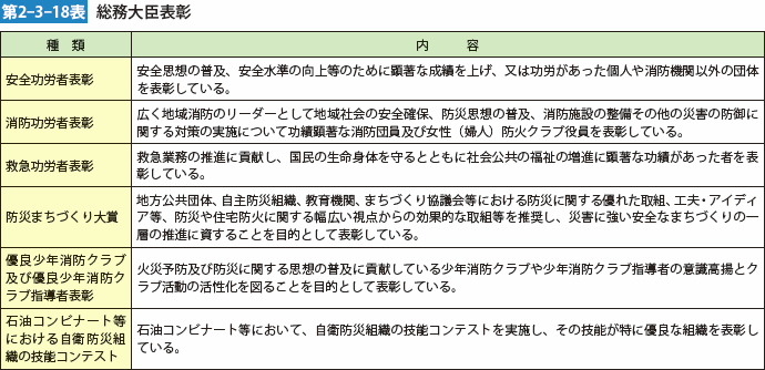 第2-3-18表 総務大臣表彰