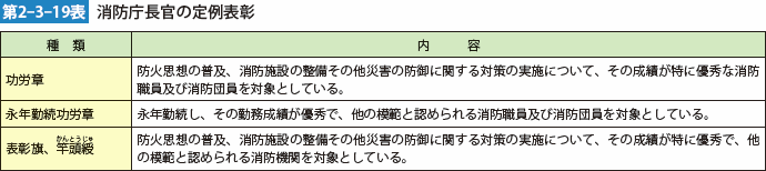 第2-3-19表 消防庁長官の定例表彰