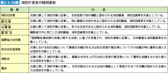 第2-3-20表 消防庁長官の随時表彰