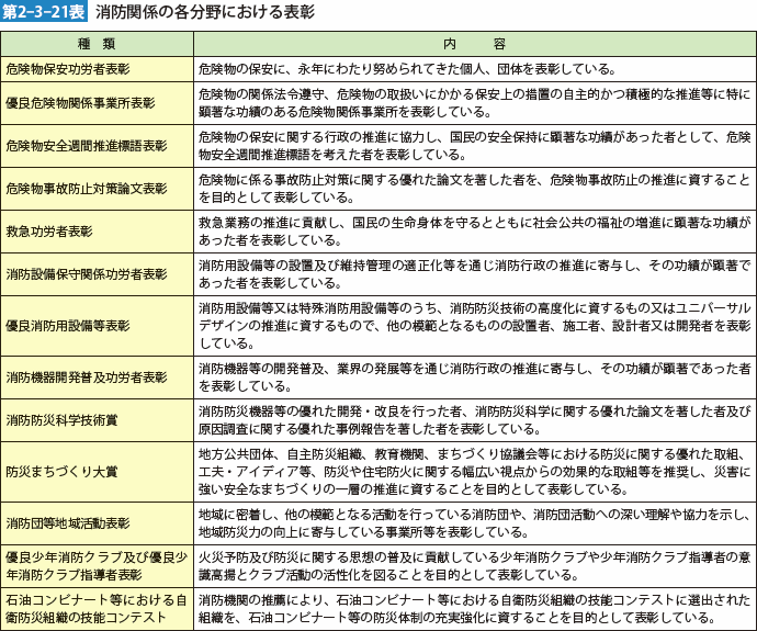 第2-3-21表 消防関係の各分野における表彰