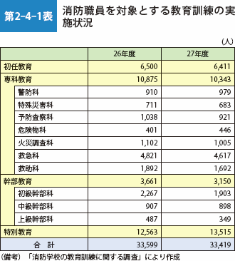 第2-4-1表 消防職員を対象とする教育訓練の実施状況