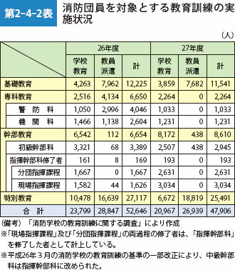 第2-4-2表 消防団員を対象とする教育訓練の実施状況