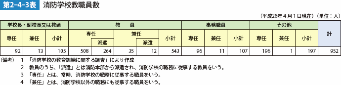 第2-4-3表 消防学校教職員数