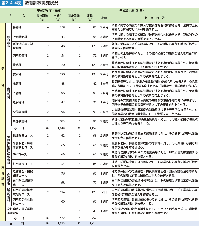 第2-4-4表 教育訓練実施状況