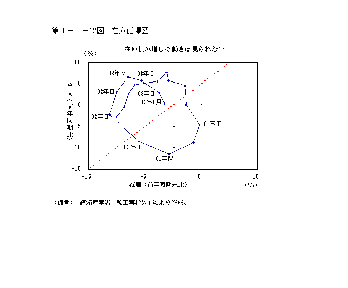 第１−１−１２図 在庫循環図