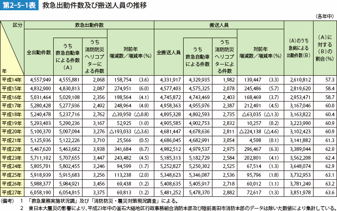 第2-5-1表 救急出動件数及び搬送人員の推移