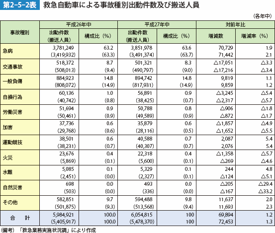 第2-5-2表 救急自動車による事故種別出動件数及び搬送人員